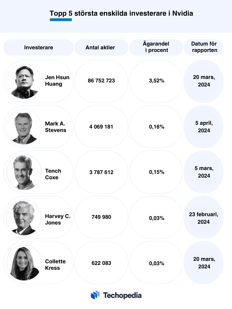 Topp 5 av Nvidias största enskilda investerare.