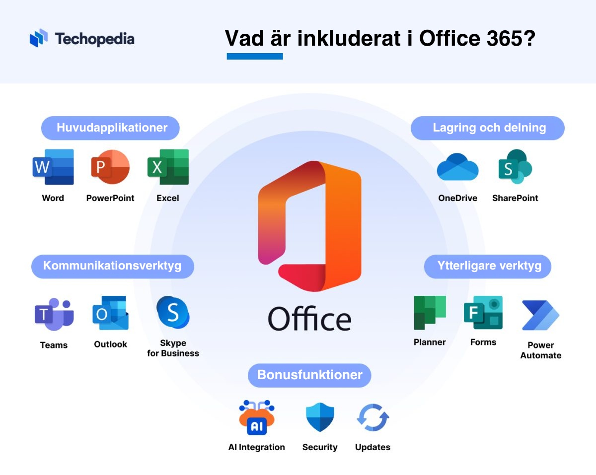 Progamvaror som är inkluderat i Office 365.