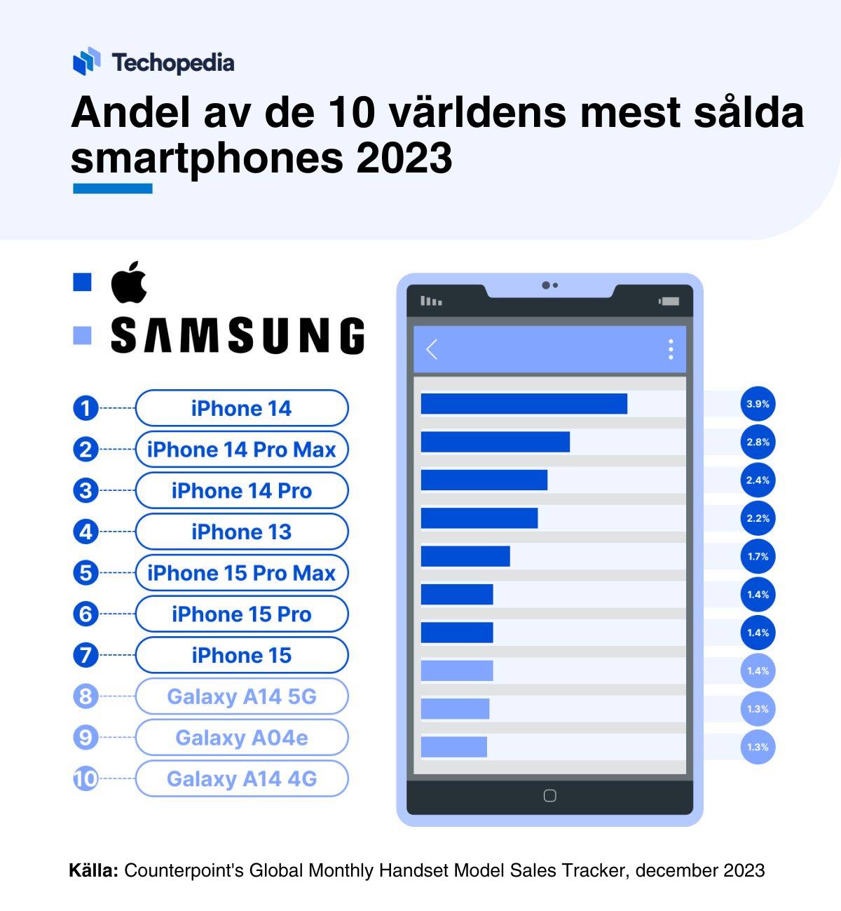 Andel av de 10 världens mest sålda smartphones 2023, där iPhone och Samsung-modeller visas i en graf på en smartphone-skärm.