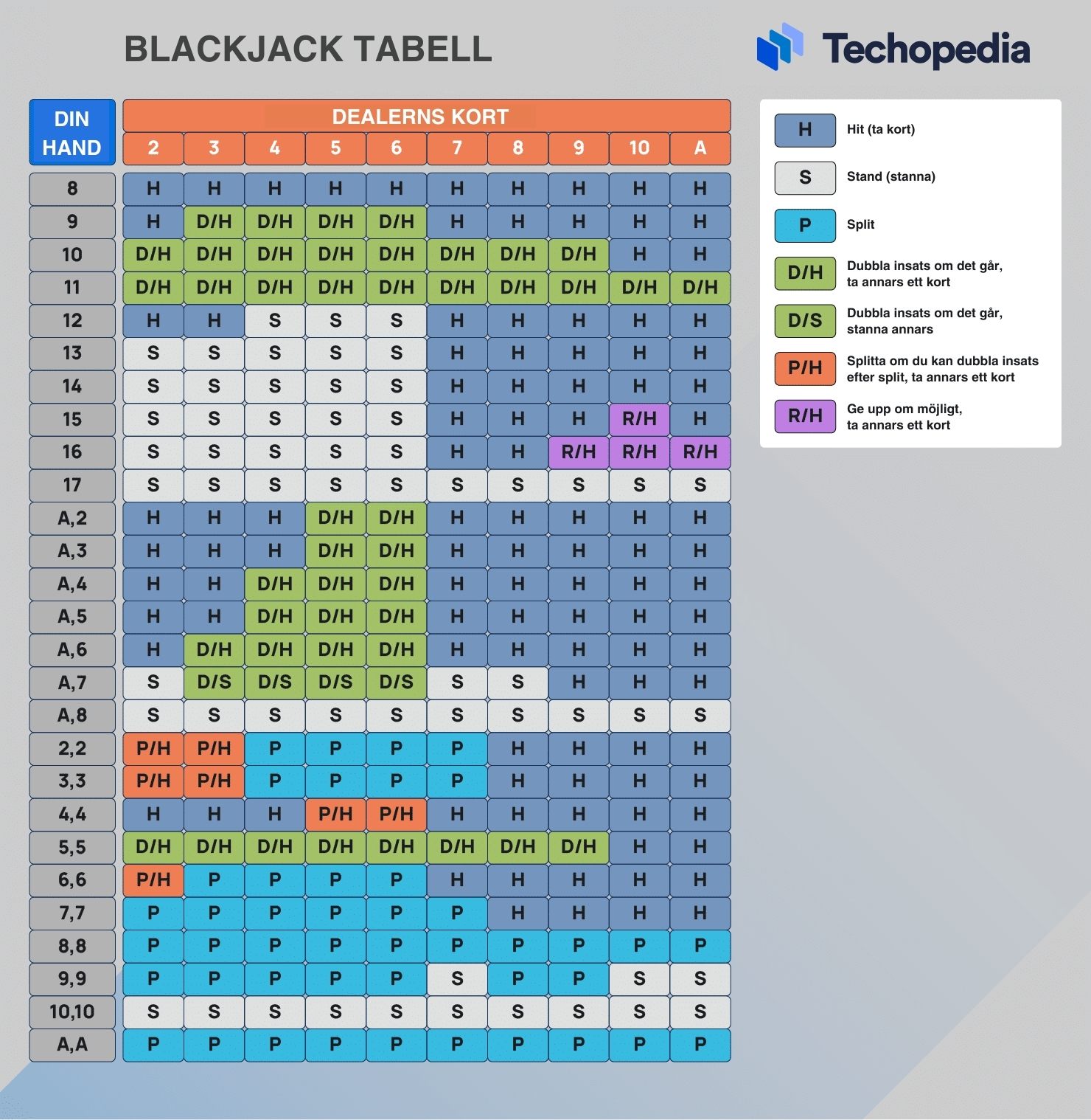 Blackjack strategitabell från Techopedia som visar rekommenderade drag baserat på spelarens hand och dealerns kort.