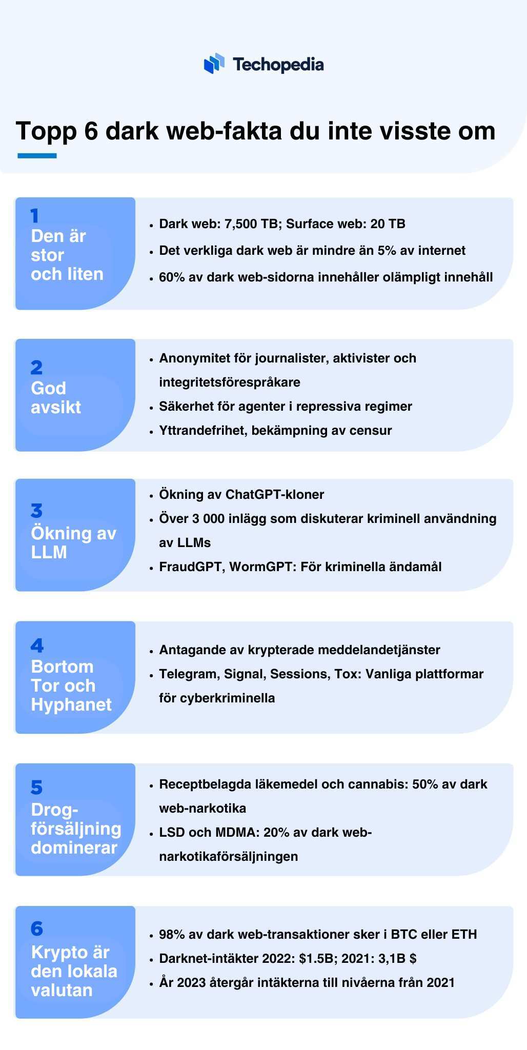 Infografik från Techopedia som listar topp 6 fakta om dark web.