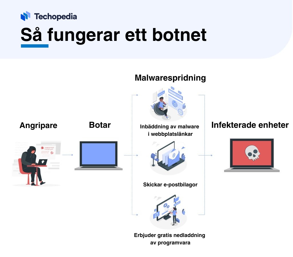 Illustration som visar hur ett botnet fungerar i olika steg.