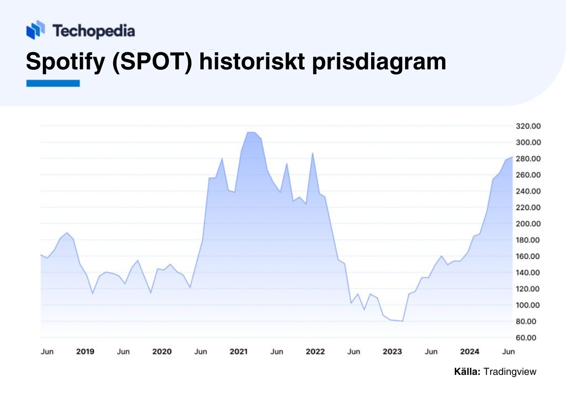 Spotify-aktiens prisutveckling historiskt.