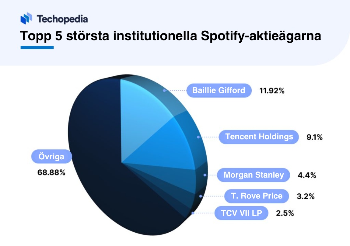 Cirkeldiagram över de topp 5 största institutionella Spotify-aktieägarna.