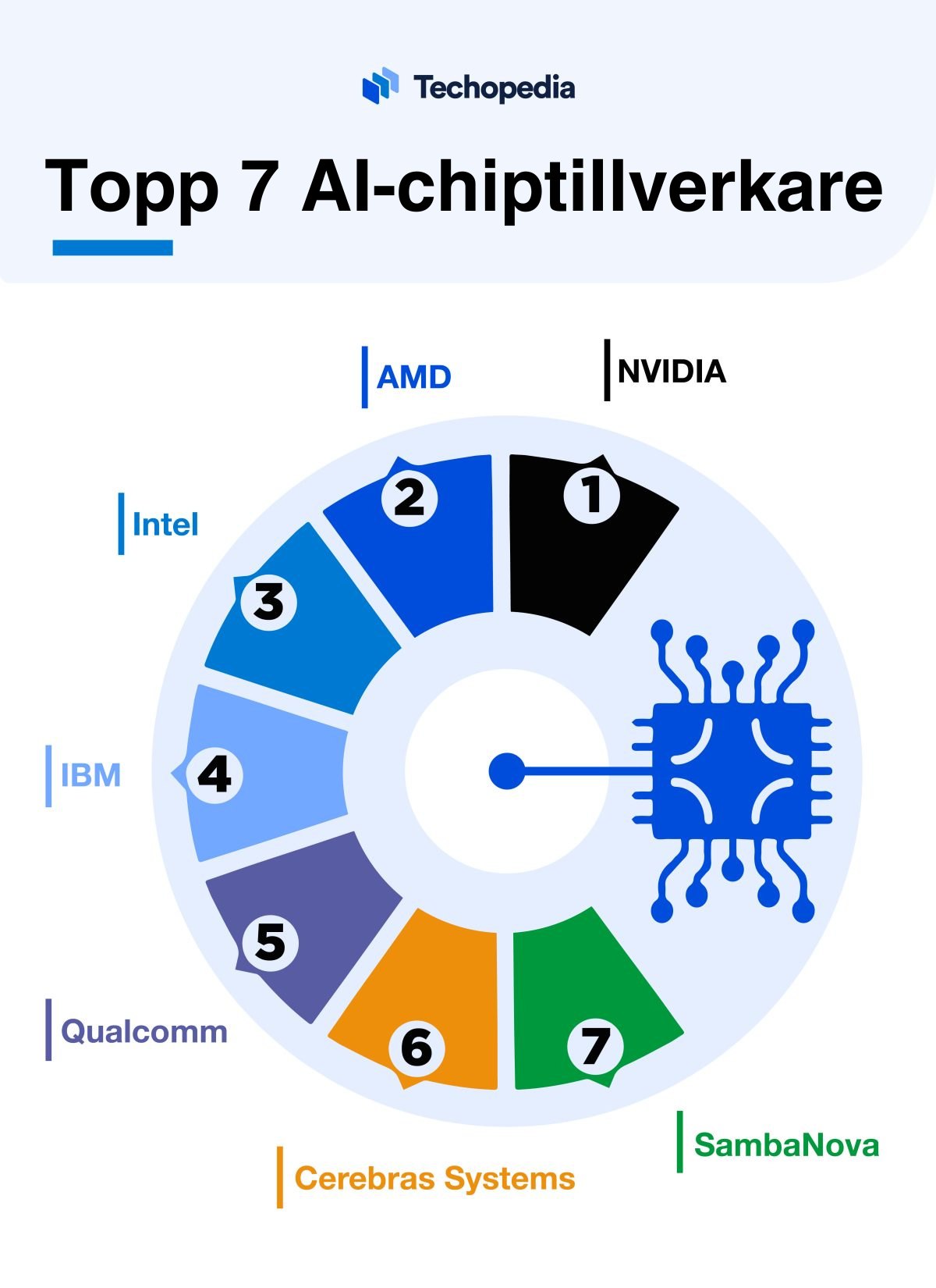Infografik över topp 7 AI-chiptillverkare, med NVIDIA och AMD i topp.