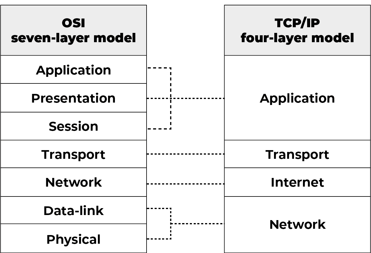 OSI modell jämfört med TCP IP modell visad på engelska.