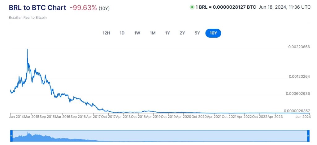 Graf som visar den brasilianska realens värde i Bitcoin över 10 år.