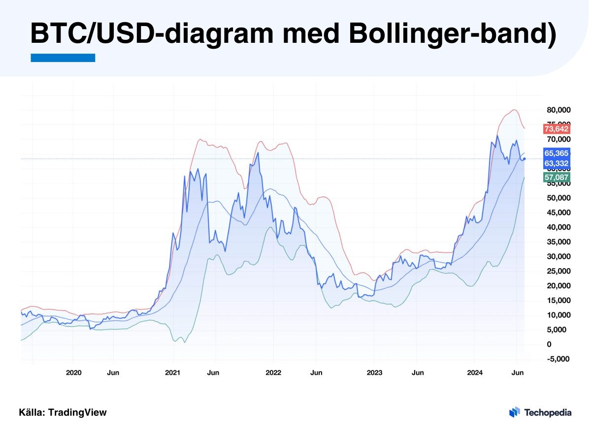 BTC/USD-diagram som visar prisutvecklingen för Bitcoin med Bollinger-band.