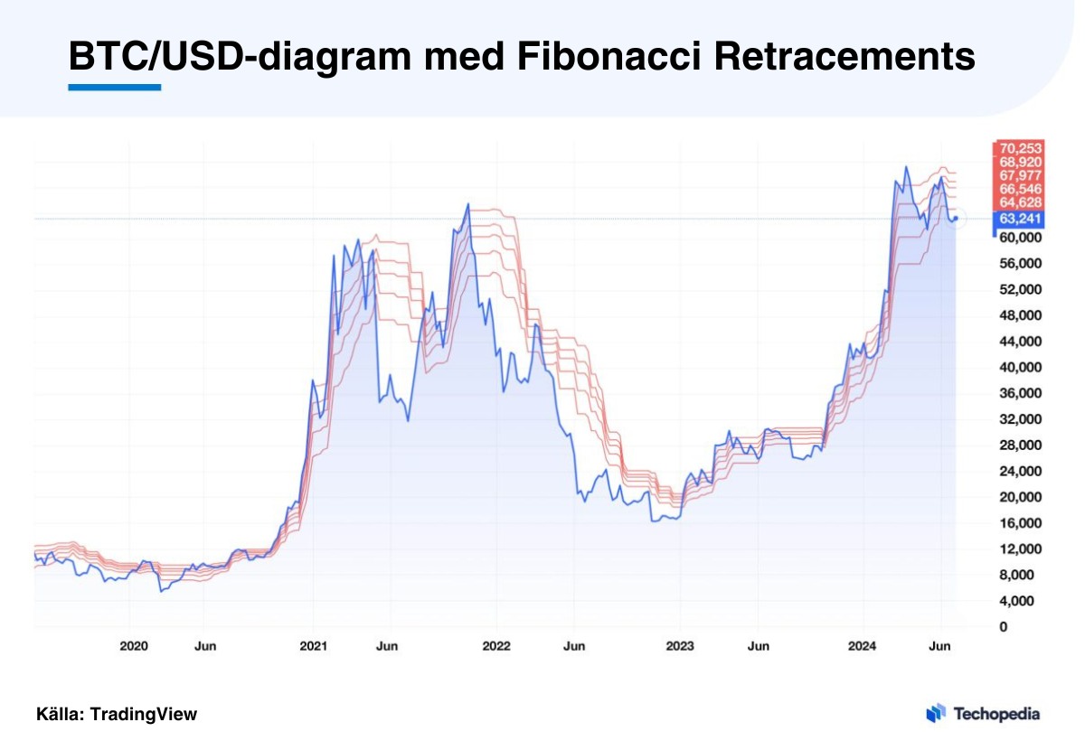 BTC/USD-diagram som visar prisutvecklingen för Bitcoin med Fibonacci Retracements.