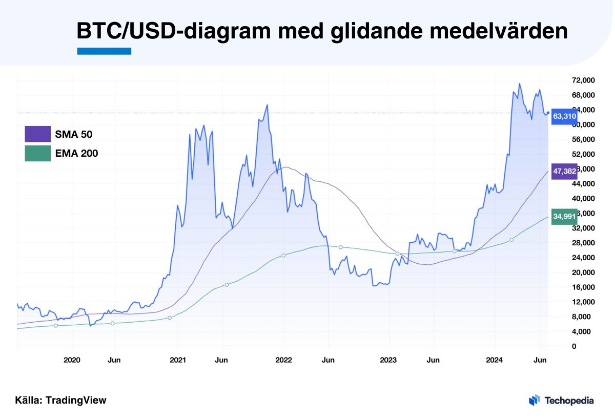 BTC/USD-diagram som visar prisutvecklingen för Bitcoin mot amerikanska dollar med glidande medelvärden.