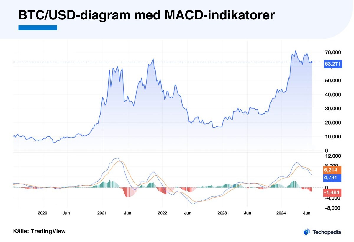 BTC/USD-diagram som visar prisutvecklingen för Bitcoin med MACD-indikatorer.