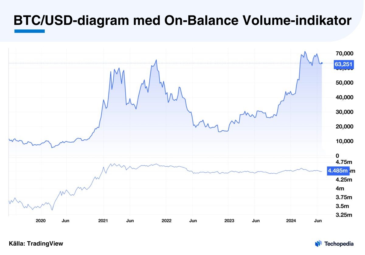 BTC/USD-diagram som visar prisutvecklingen för Bitcoin med On-Balance Volume (OBV) indikator.