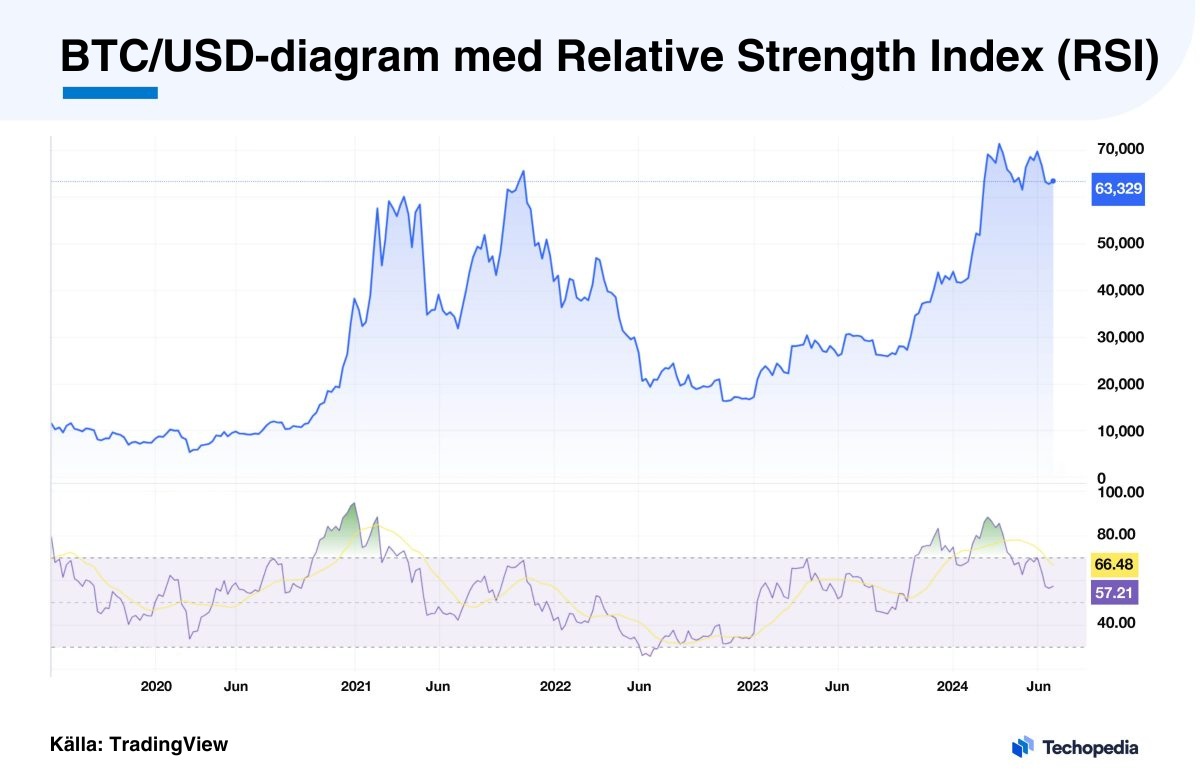 BTC/USD-diagram som visar prisutvecklingen för Bitcoin med relativt styrkeindex (RSI).