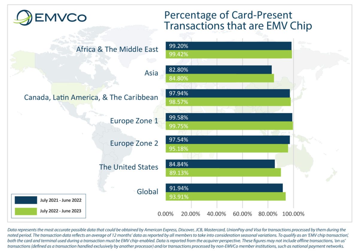 Globala korttransaktioner som genomförs via kort med EMV-chip.