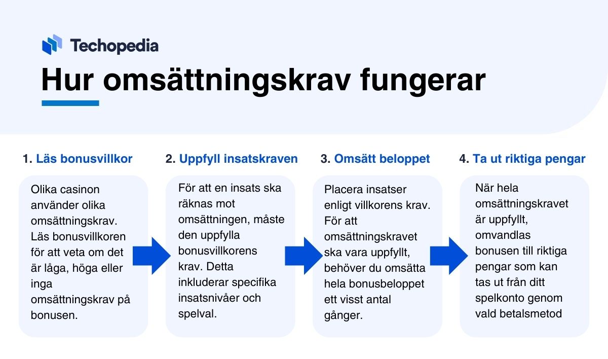 Infografik som förklarar hur omsättningskrav fungerar i fyra steg.