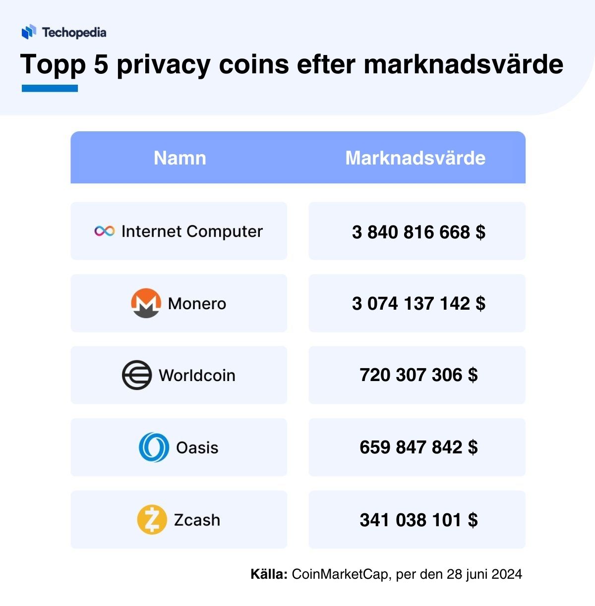 Topp 5 privacy coins listade utifrån marknadsvärde.