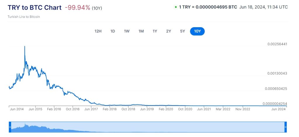 Graf som visar den turkiska lirans värde i Bitcoin över 10 år.