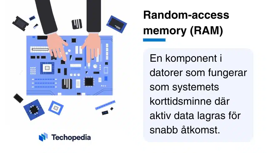 Illustration av RAM-modul och text som förklarar RAM som datorns korttidsminne för snabb dataåtkomst.