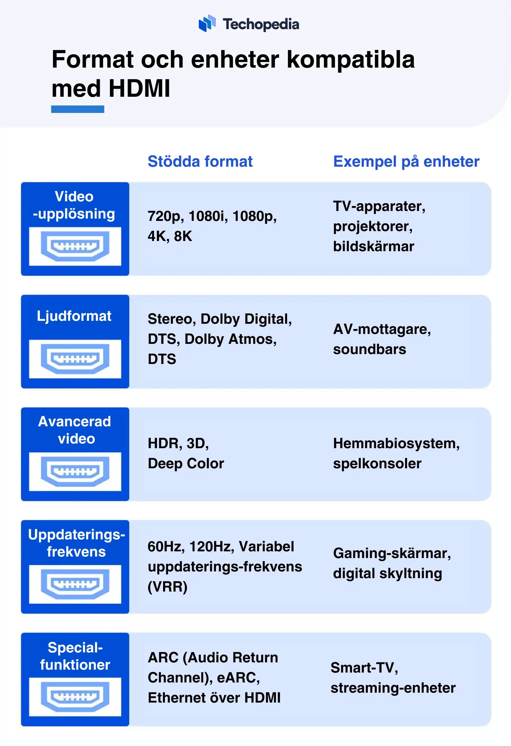 Tabell som visar format och enheter som är kompatibla med HDMI.