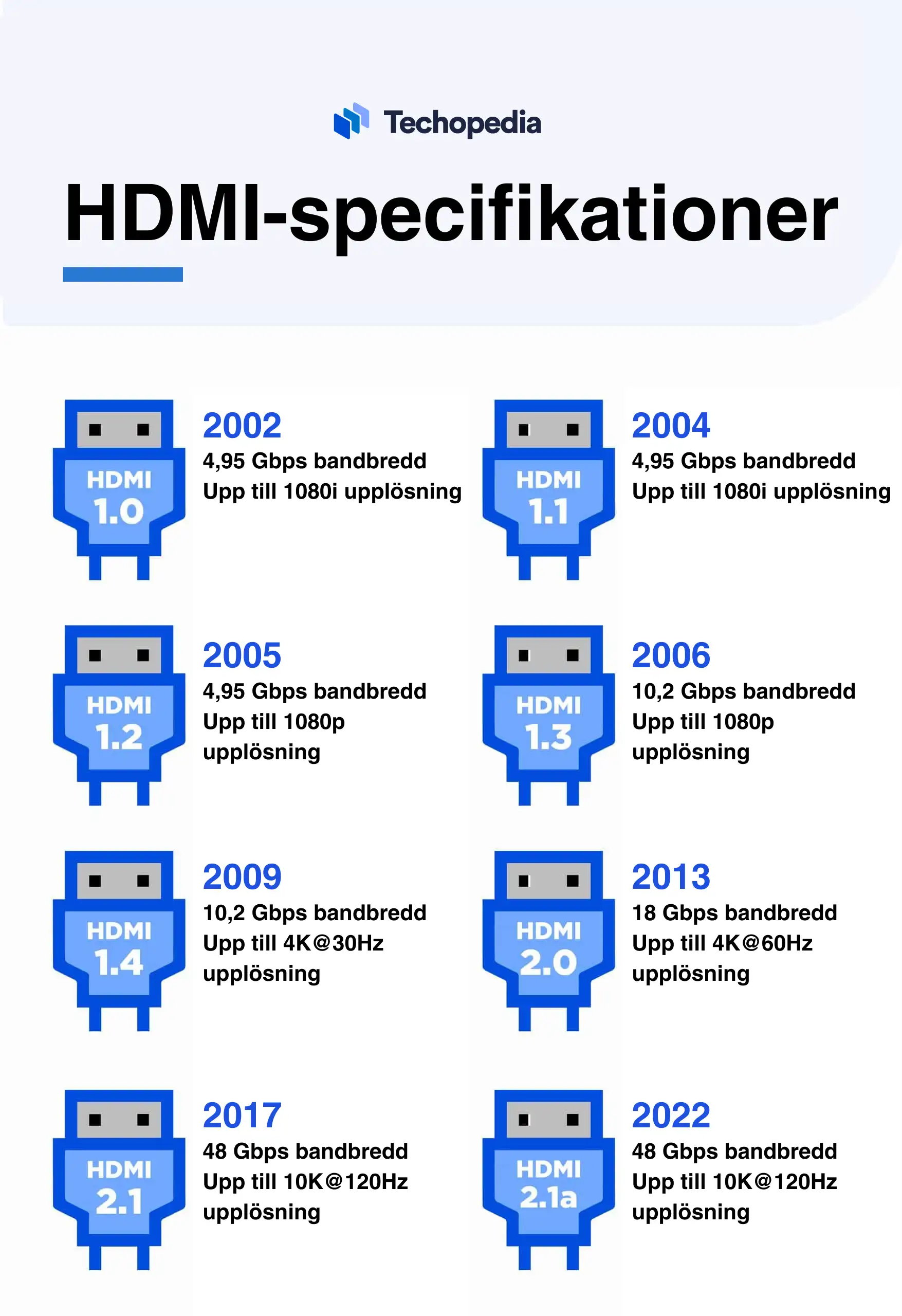  Diagram som visar HDMI-specifikationer från 2002 till 2022.