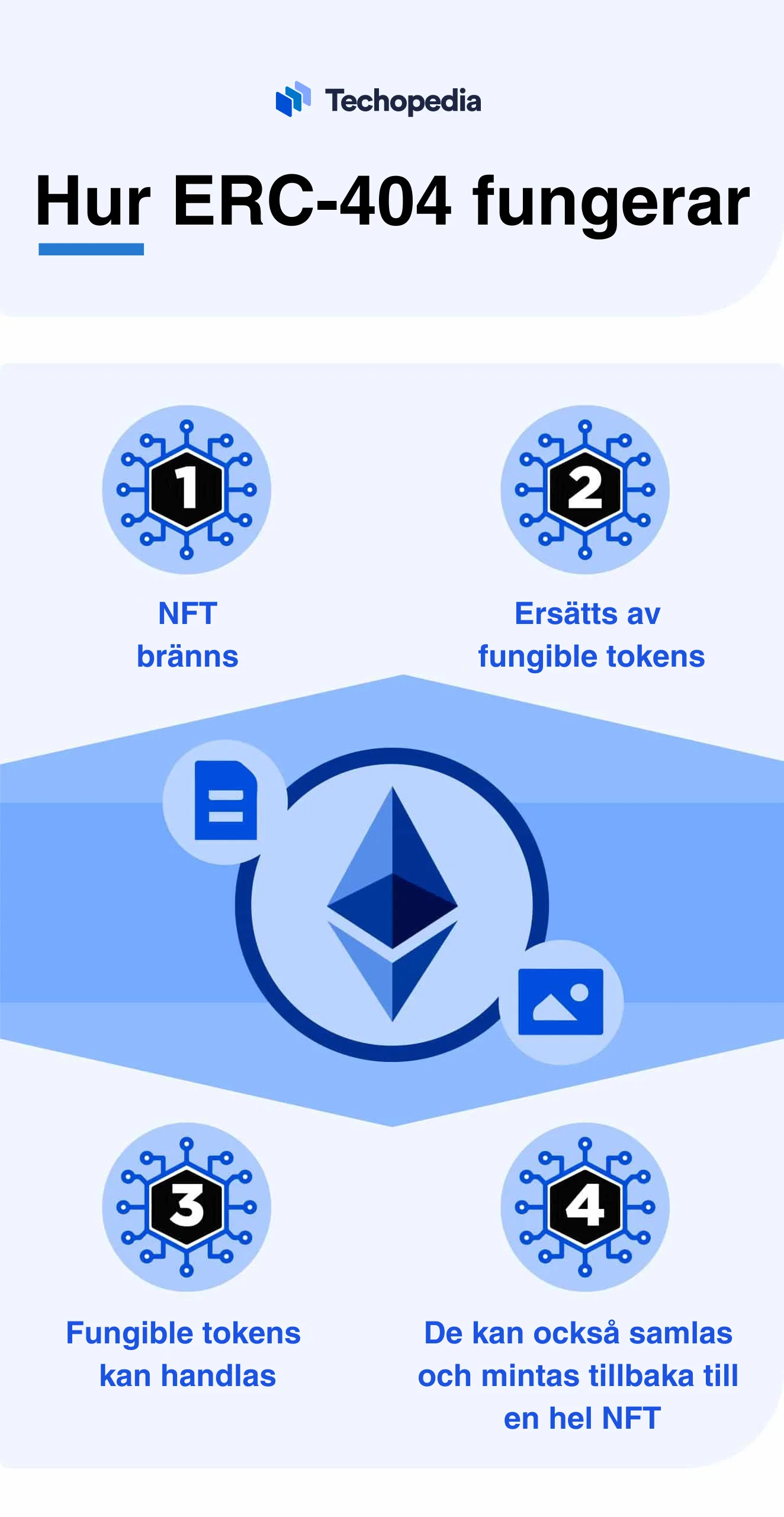Illustration som visar hur ERC-404 fungerar.