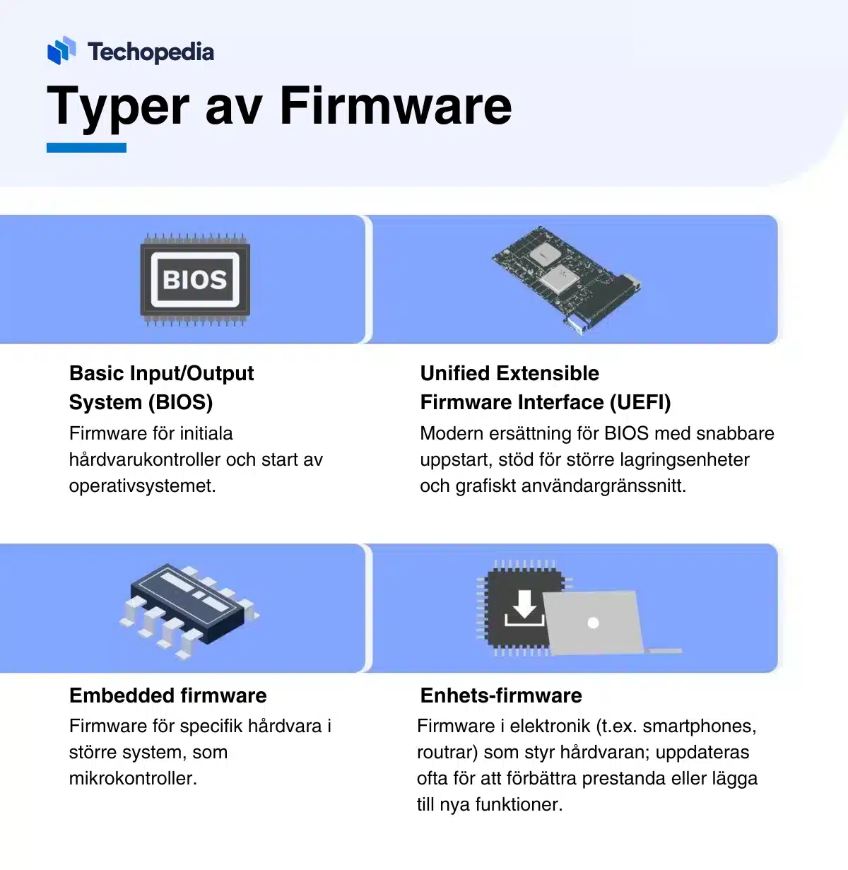 Illustration som visar de olika typerna av firmware, BIOS, UEFI, inbäddad firmware och enhets-firmware, med beskrivningar.