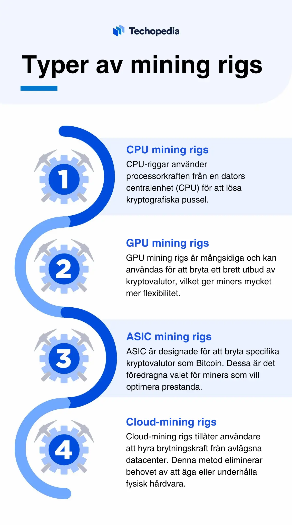 Illustration som beskriver fyra typer av mining rigs: CPU, GPU, ASIC, och cloud-mining rigs.
