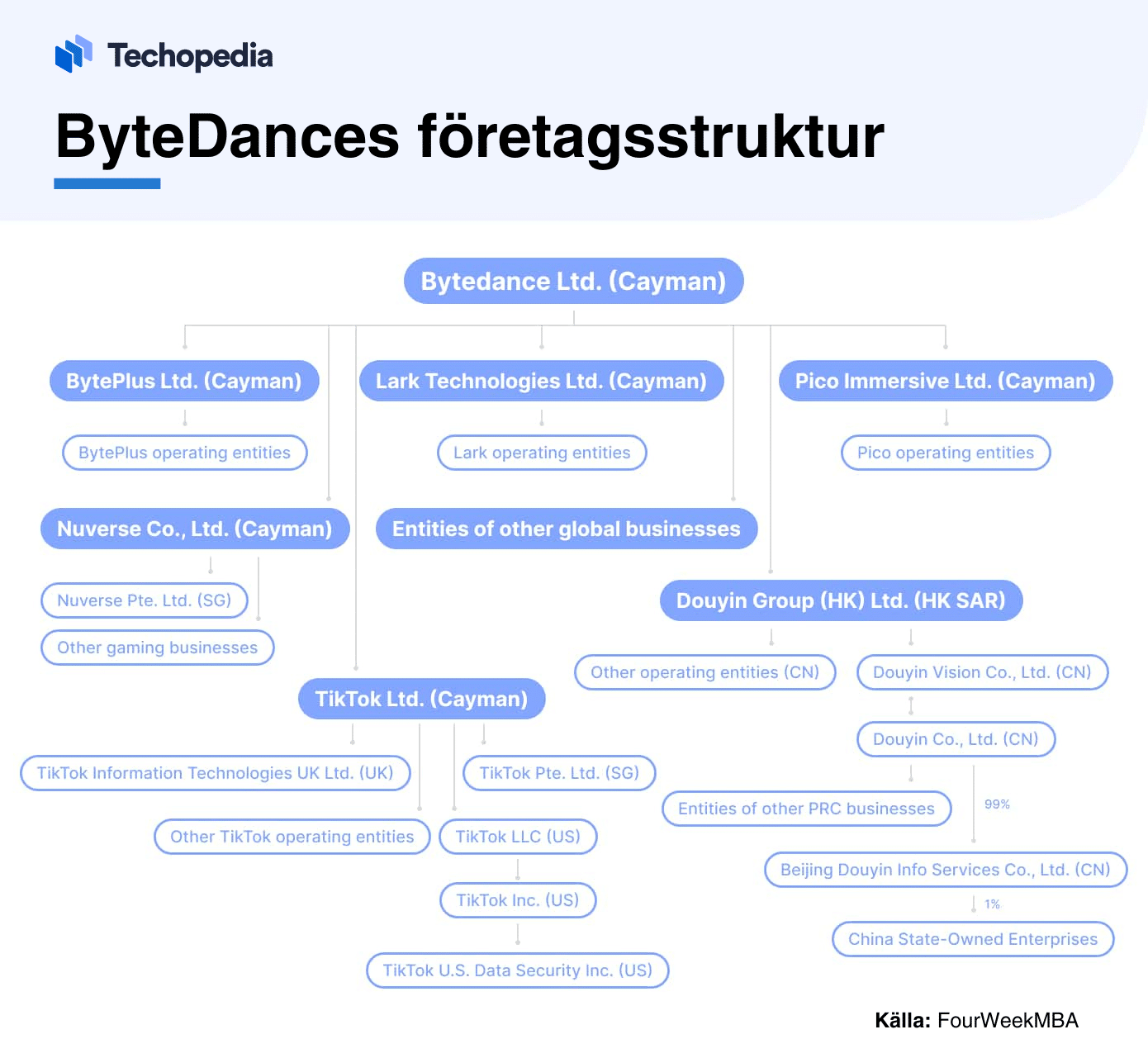 Illustration av ByteDances företagsstruktur med olika dotterbolag.