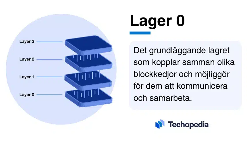 Illustration som visar olika lager i en blockkedja med förklaring av vad lager 0 är.