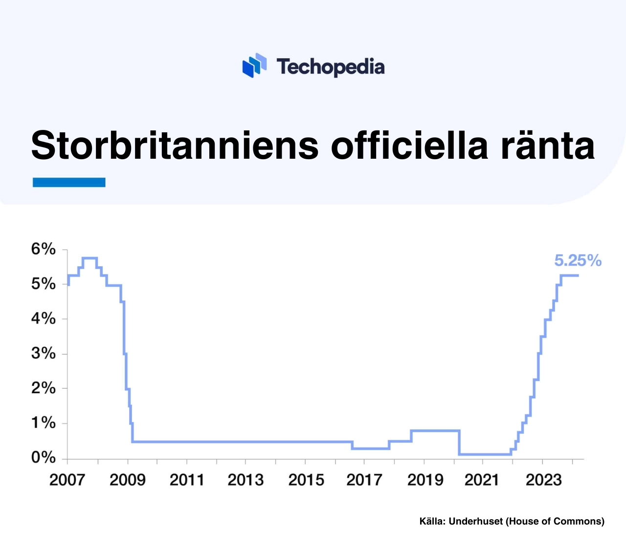Graf som visar Storbritanniens officiella ränta från 2007 till 2023.