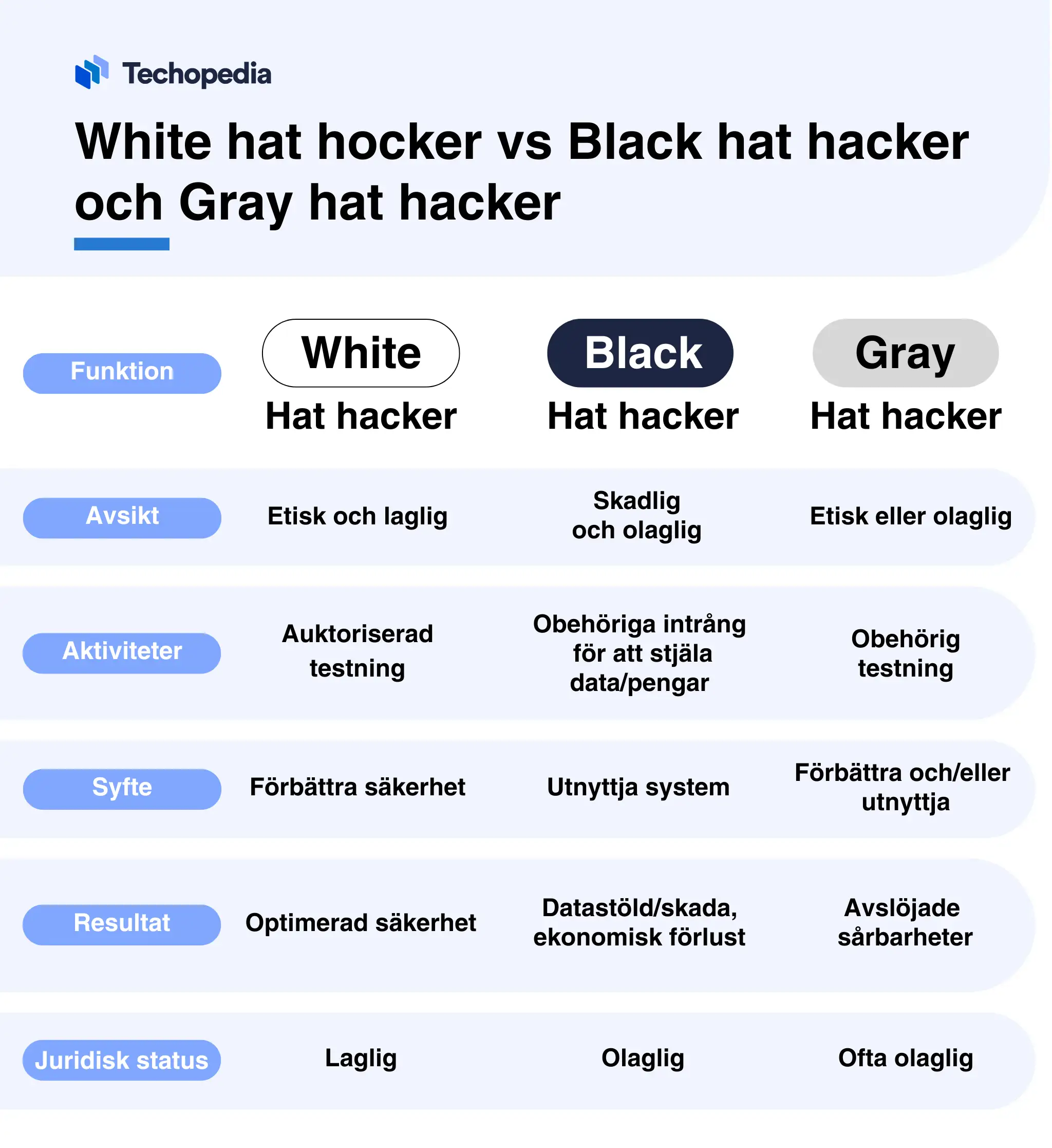 Tabell som jämför White hat, Black hat och Gray hat hackare.