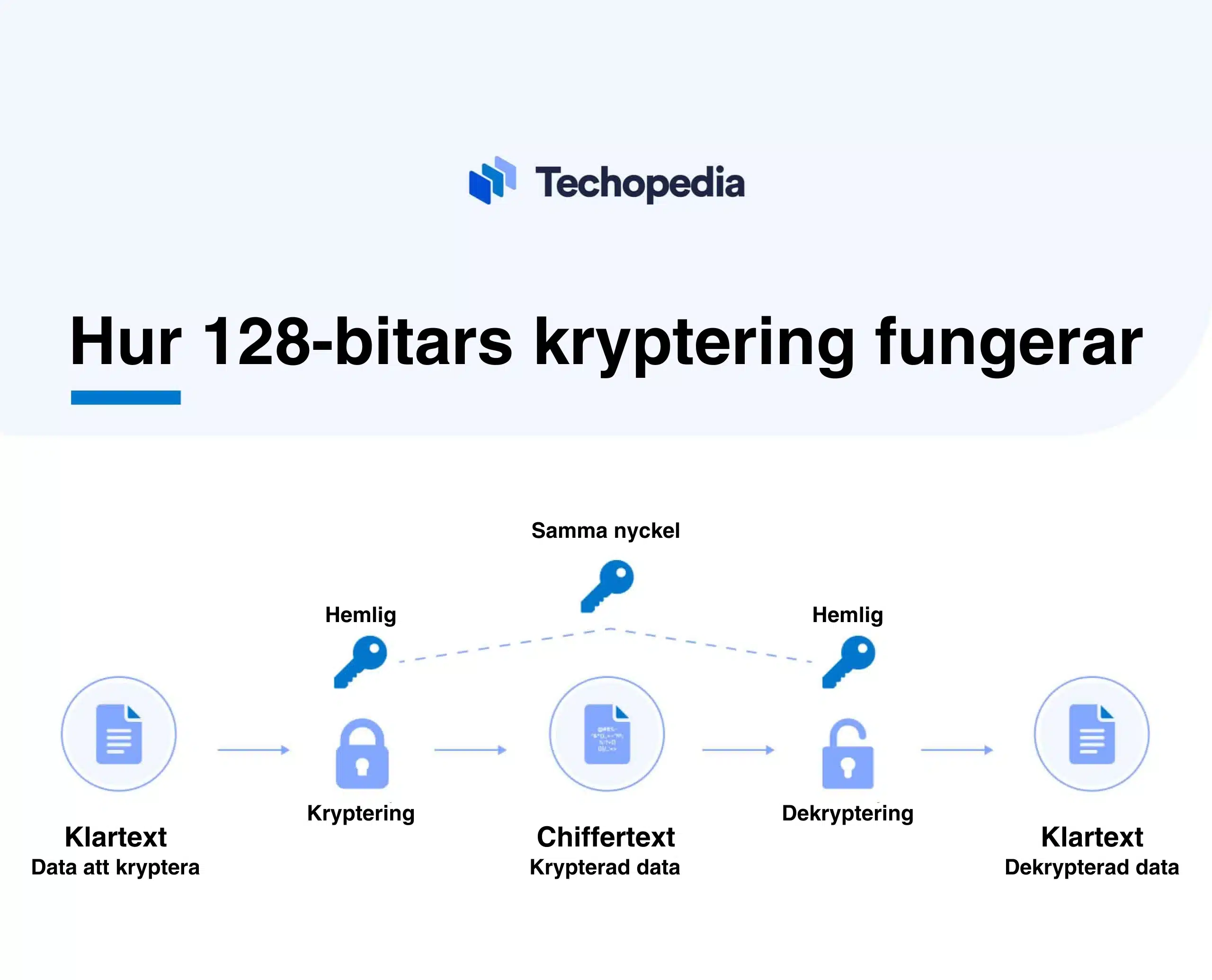 Grafisk bild som förklarar hur 128-bitars kryptering fungerar.