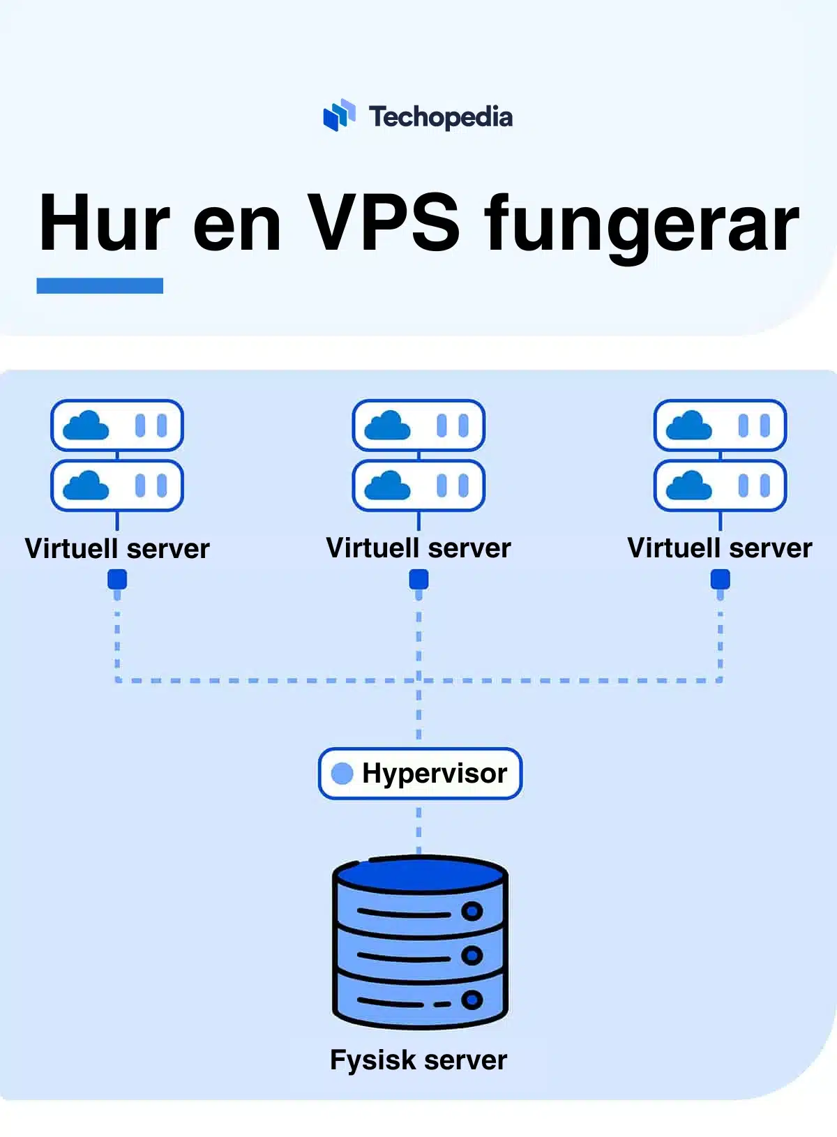 Illustration som visar hur en VPS fungerar.