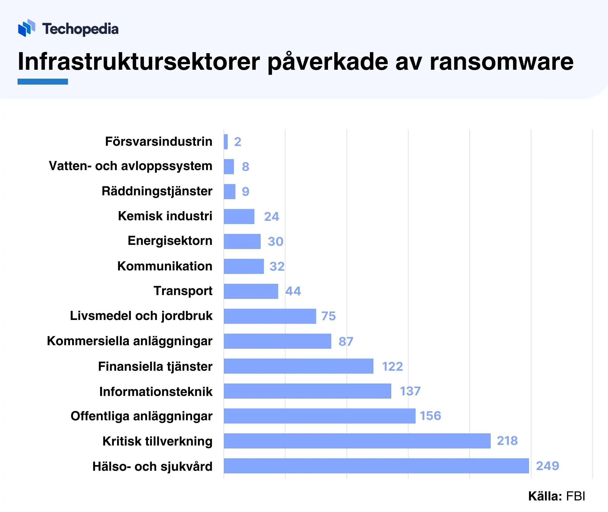 Stapeldiagram som visar infrastruktursektorer påverkade av ransomware.