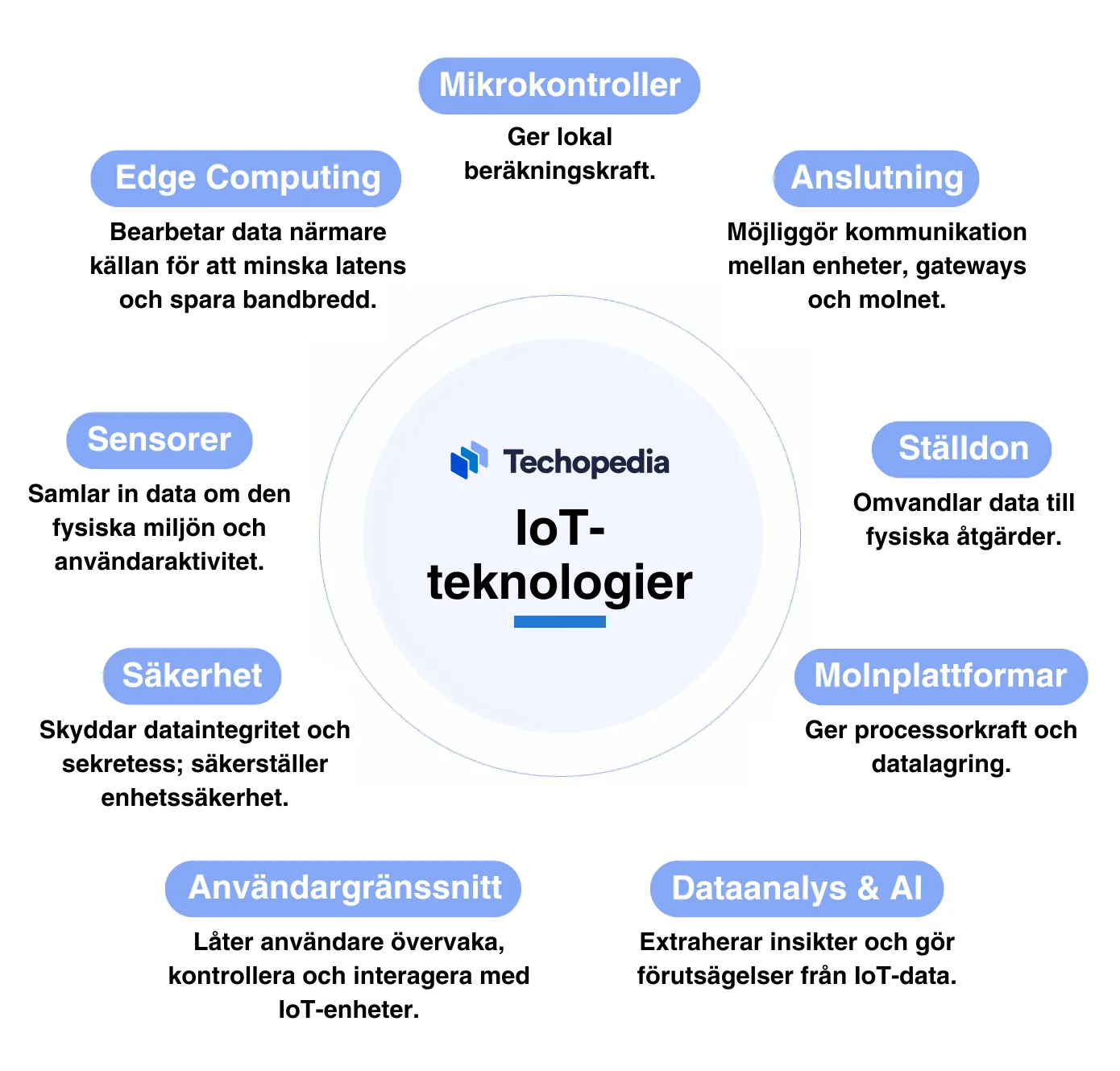 Visar olika teknologier inom IoT, såsom mikrokontroller, sensorer, säkerhet, molnplattformar och dataanalys.