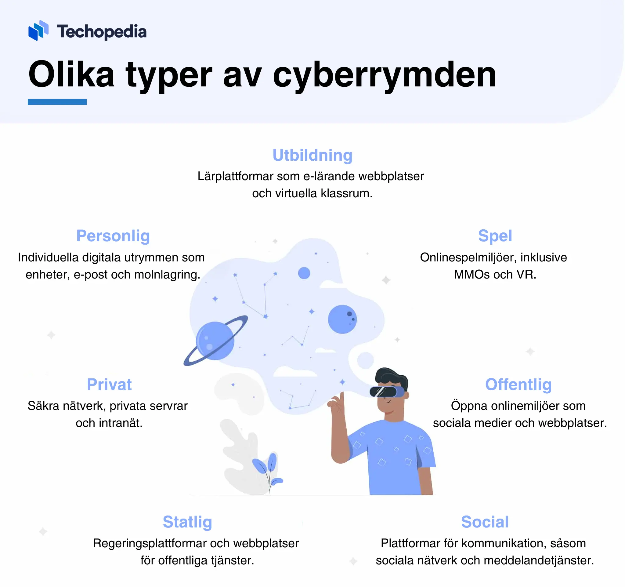 Illustration som visar sju olika typer av cyberrymden.