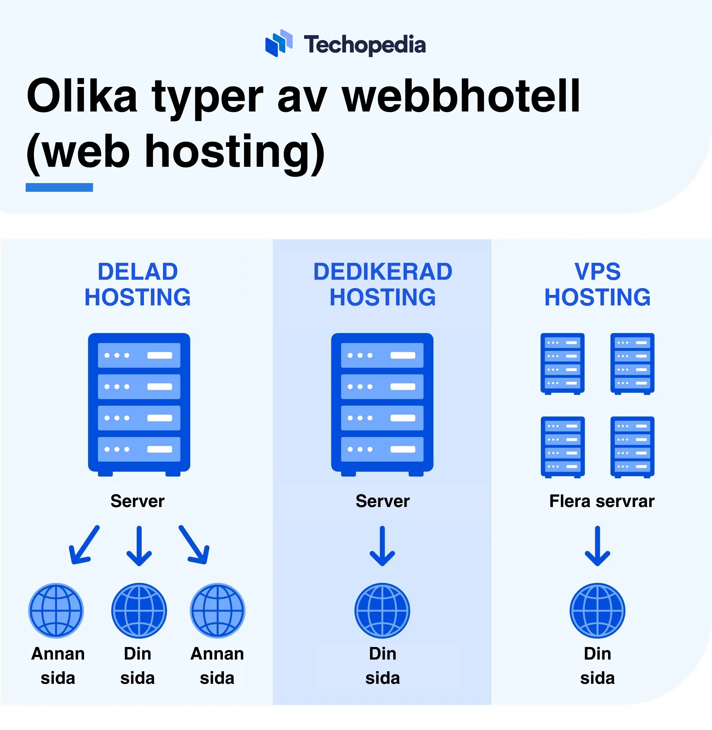 Illustration som visar tre olika typer av webbhotell.