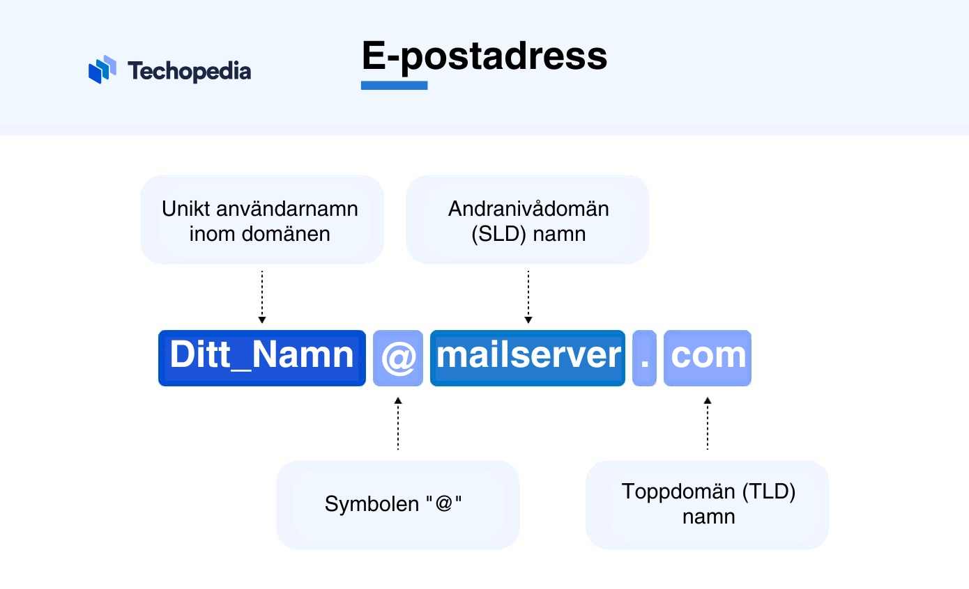 Diagram som visar uppbyggnaden av en e-postadress med användarnamn, symbolen snabel-a, domännamn och toppdomän.