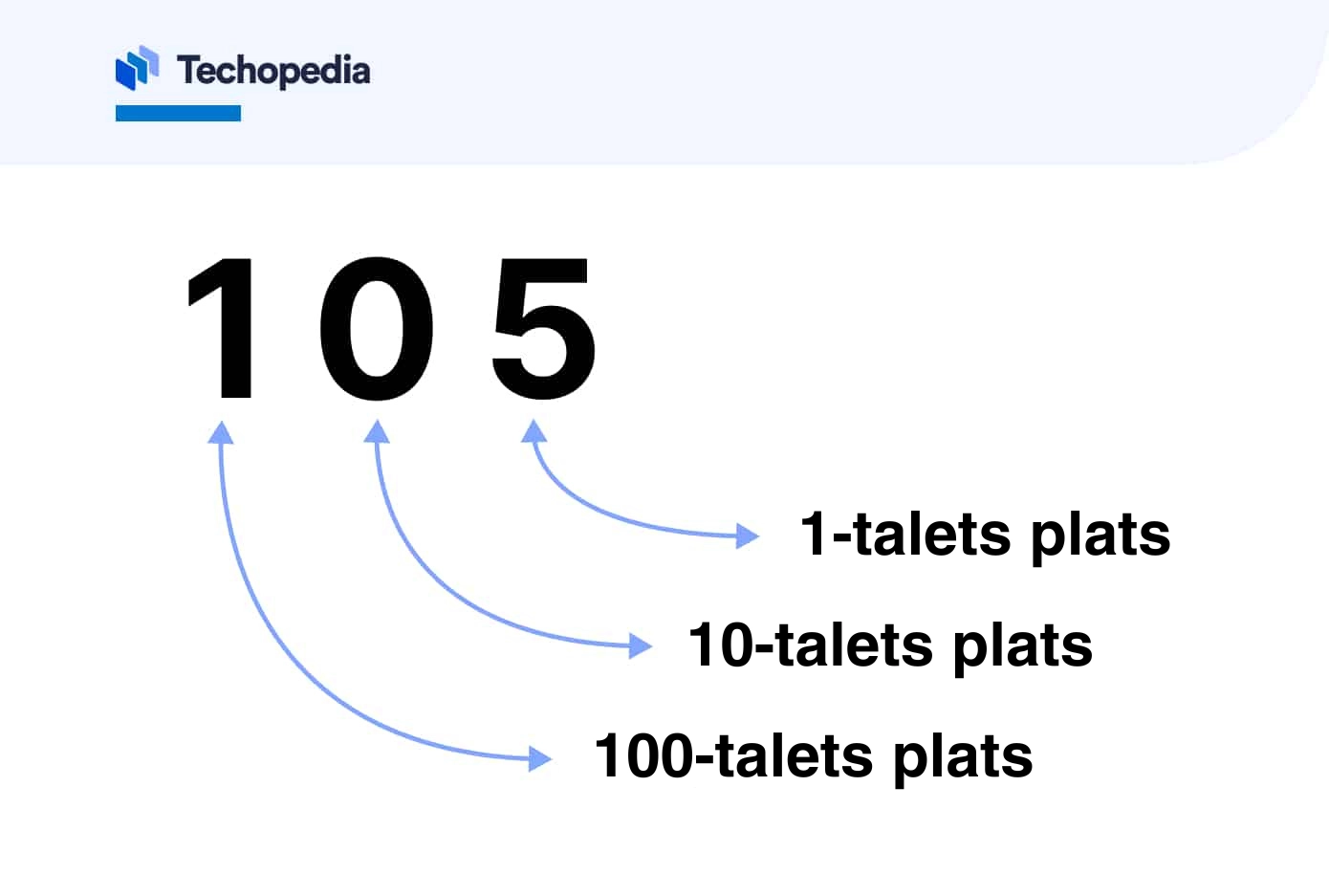 Illustration som förklarar talet 105 genom dess platsvärden: 1-tals plats, 10-tals plats och 100-tals plats.