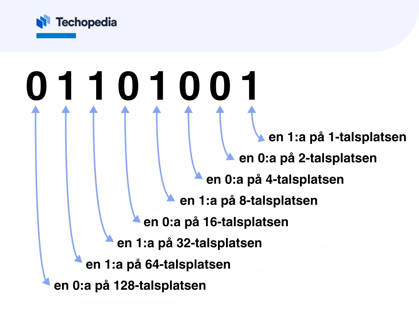 Illustration som förklarar det binära talet 01101001 genom dess platsvärden från 1-talsplatsen till 128-talsplatsen.