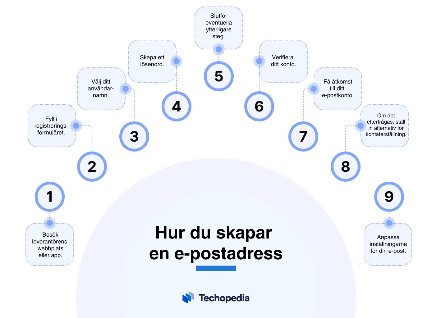 Illustration som visar steg för att skapa en e-postadress, från att besöka en webbplats till att anpassa inställningar.