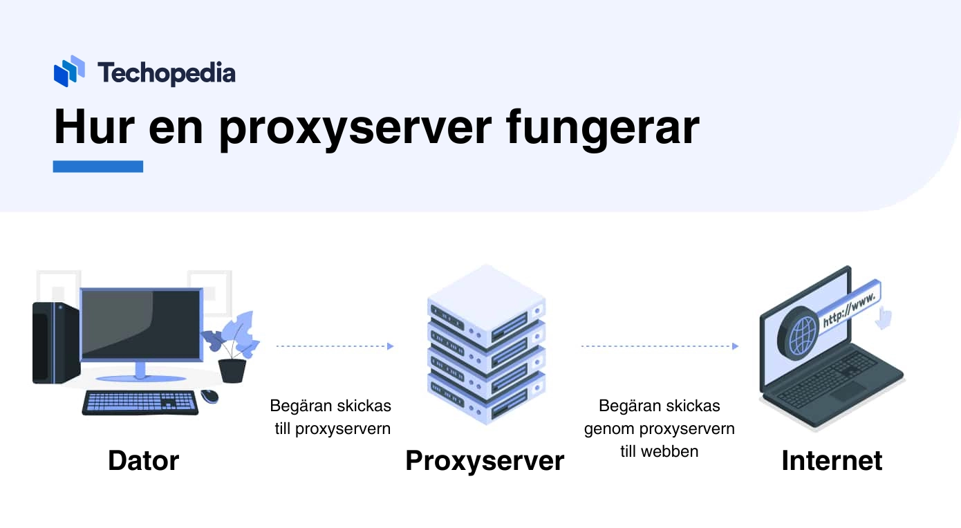 : Illustration av processen där en dator skickar en begäran till en proxyserver som vidarebefordrar den till webben.
