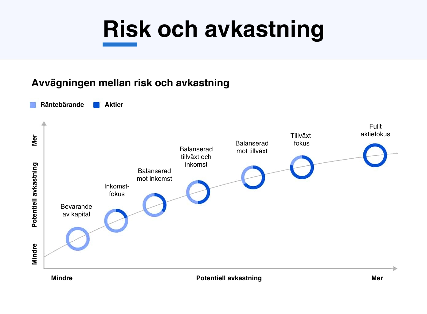 Diagram som visar sambandet mellan risk och avkastning med strategier.