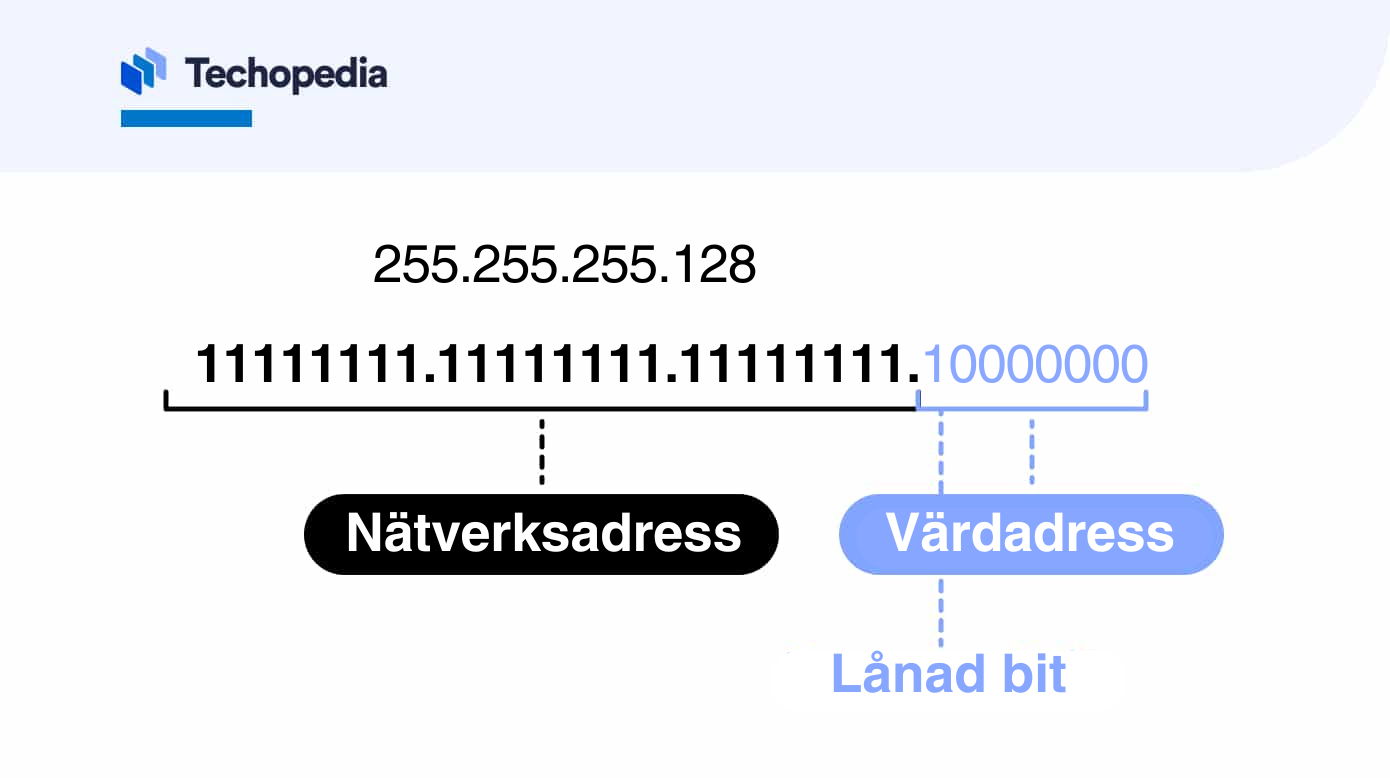 Illustration som visar subnätsmasken 255.255.255.128 uppdelad i nätverksadress, värdadress och lånad bit för subnätning.