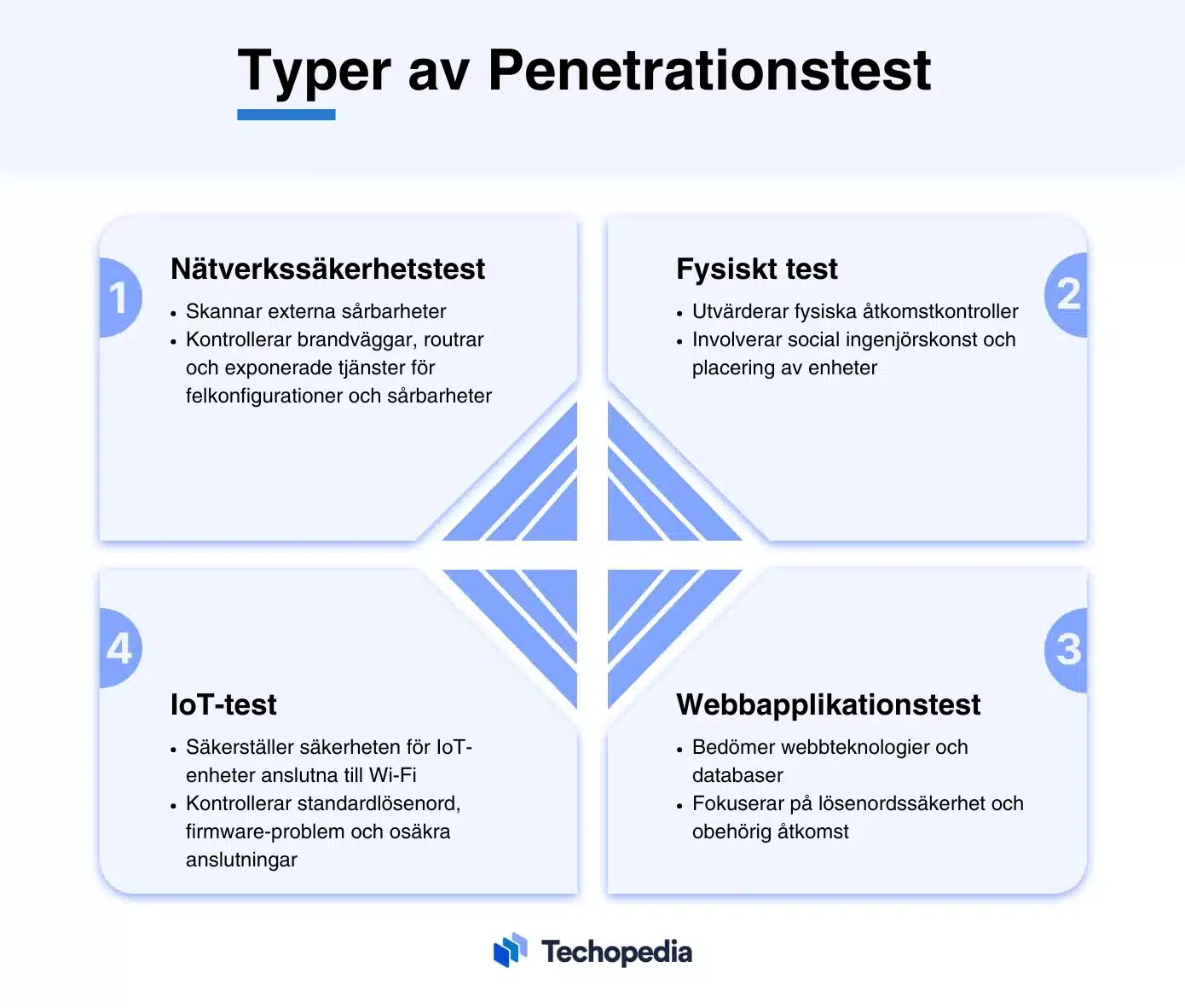 Infografik över typer av penetrationstest: nätverkssäkerhetstest, fysiskt test, webbapplikationstest och IoT-test.