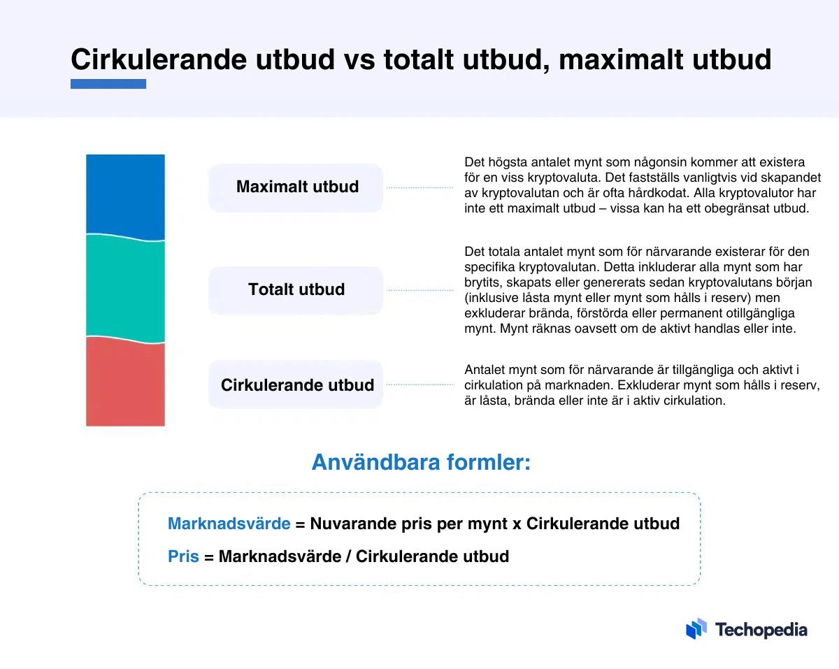 Illustration som jämför maximalt, totalt och cirkulerande utbud av kryptovalutor.