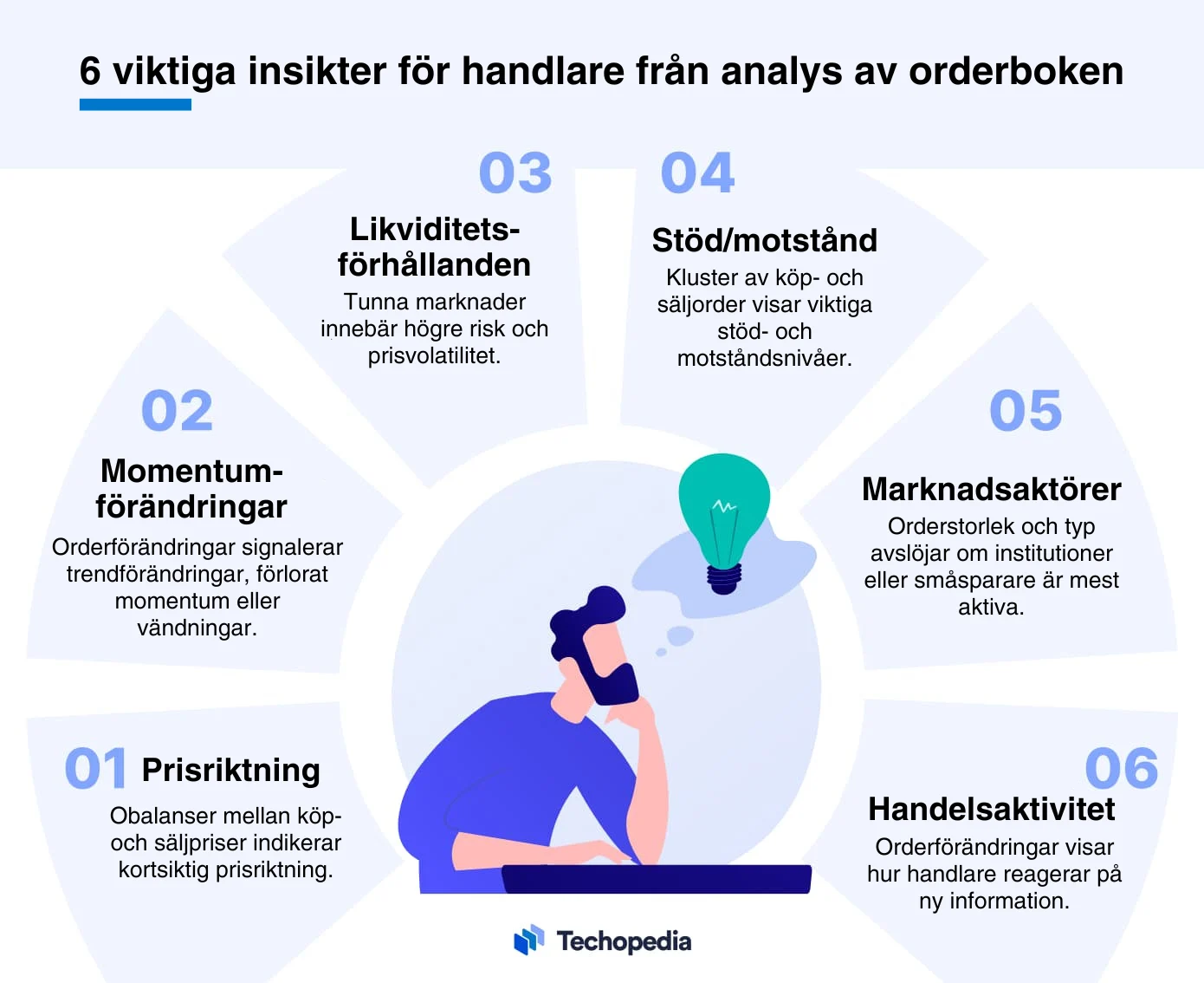 Illustration som visar 6 nyckelinsikter från analys av orderboken, inklusive prisriktning, momentum och marknadsaktörer.