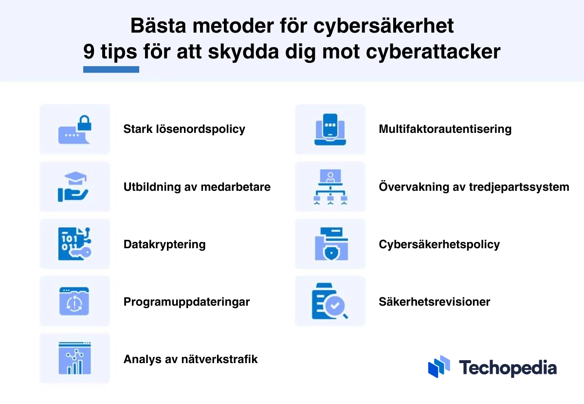 Infografik som visar nio bästa metoder för cybersäkerhet, inklusive lösenordspolicy, utbildning och säkerhetsrevisioner.