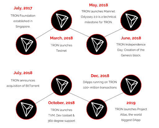 Tidslinje som visar Trons viktiga milstolpar från 2017 till 2019, inklusive lanseringar av Mainnet och Project Atlas.