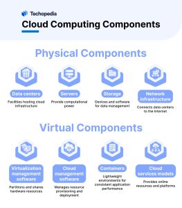 Cloud Computing Components